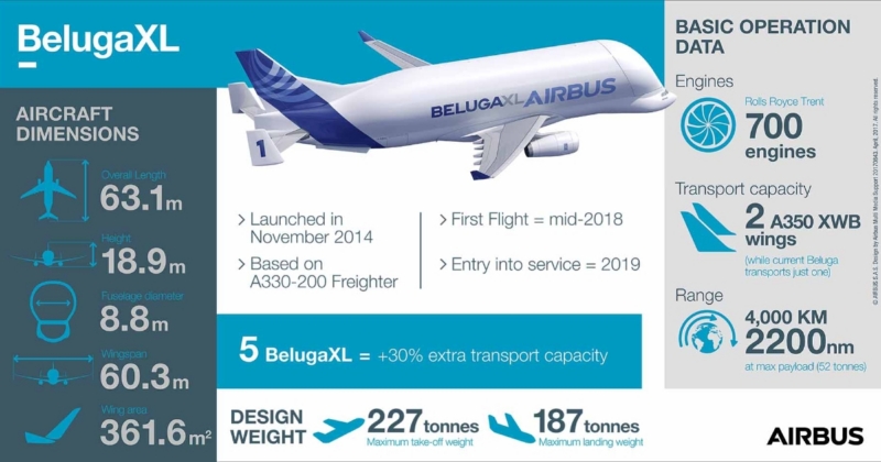 Levegőben az Airbus BelugaXL